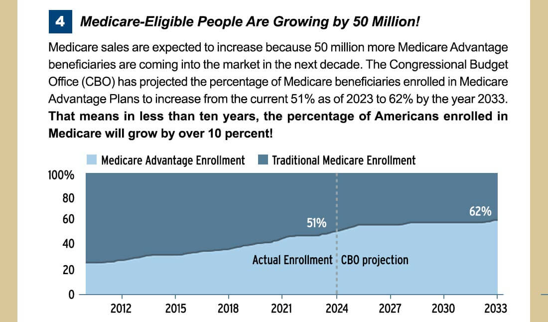 1:1 Medicare-Eligible People Are Growing by 50 Million! Medicare sales are expected to increase because 50 million more Medicare Advantage beneficiaries are coming into the market in the next decade. The Congressional Budget Office (CBO) has projected the percentage of Medicare beneficiaries enrolled in Medicare Advantage Plans to increase from the current 51% as of 2023 to 62% by the year 2033. That means in less than ten years, the percentage of Americans enrolled in Medicare will grow by over 10 percent!