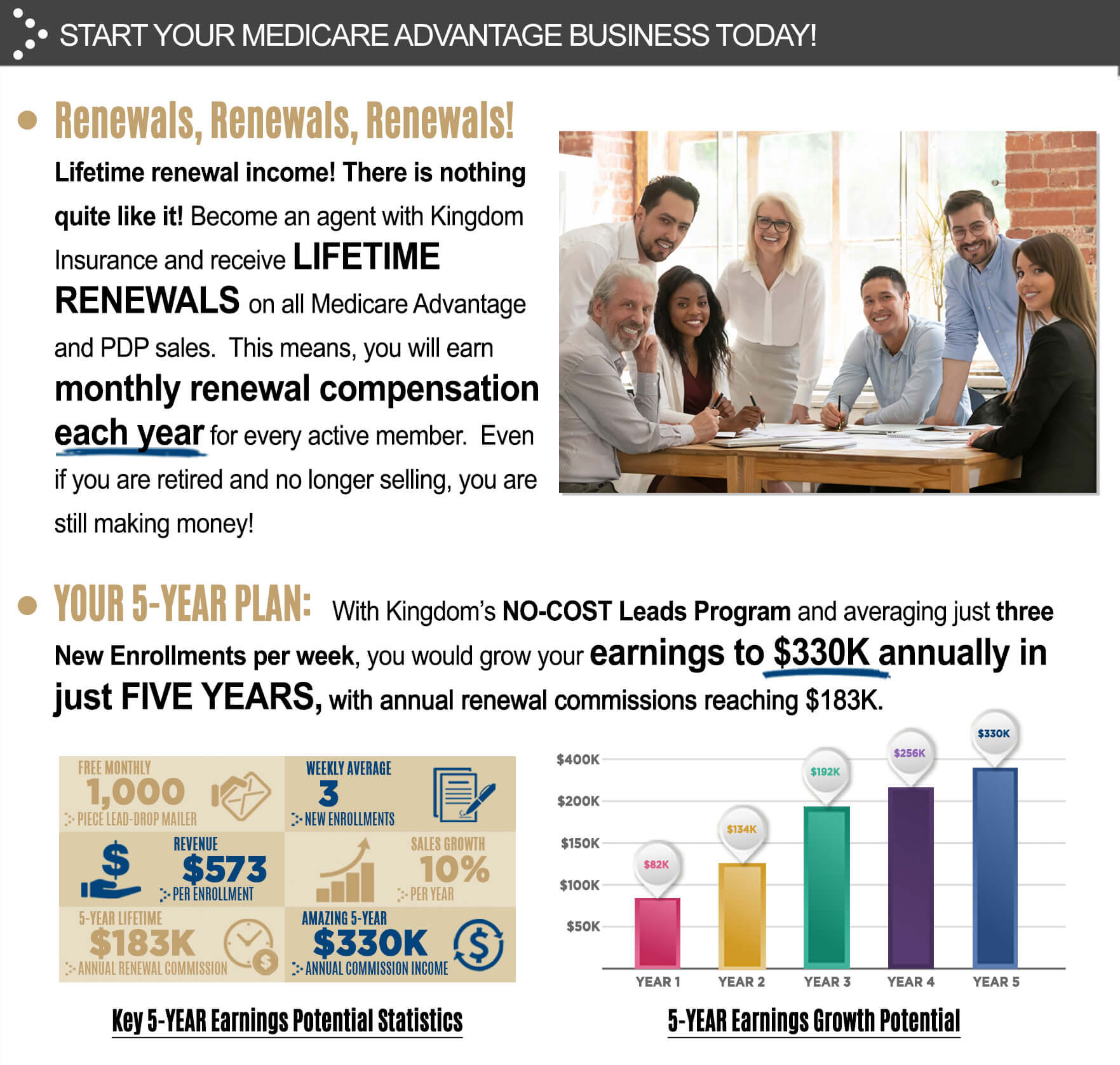 Start Your Medicare Advantage Business Today! Renewals, Renewals, Renewals! Lifetime renewal income! There is nothing quite like it! Become an agent with Kingdom Insurance and receive lifetime renewals on all Medicare Advantage and PDP sales. This means, you will earn monthly renewal compensation each year for every active member. Even if you are retire and no longer selling, you are still making money! Your 5-year Plan: With Kingdomâ€™s no-cost leads program and averaging just three new enrollments per week, you would grow your earnings to $330,000 annually in just five years, with annual renewal commissions reaching $183,000.
