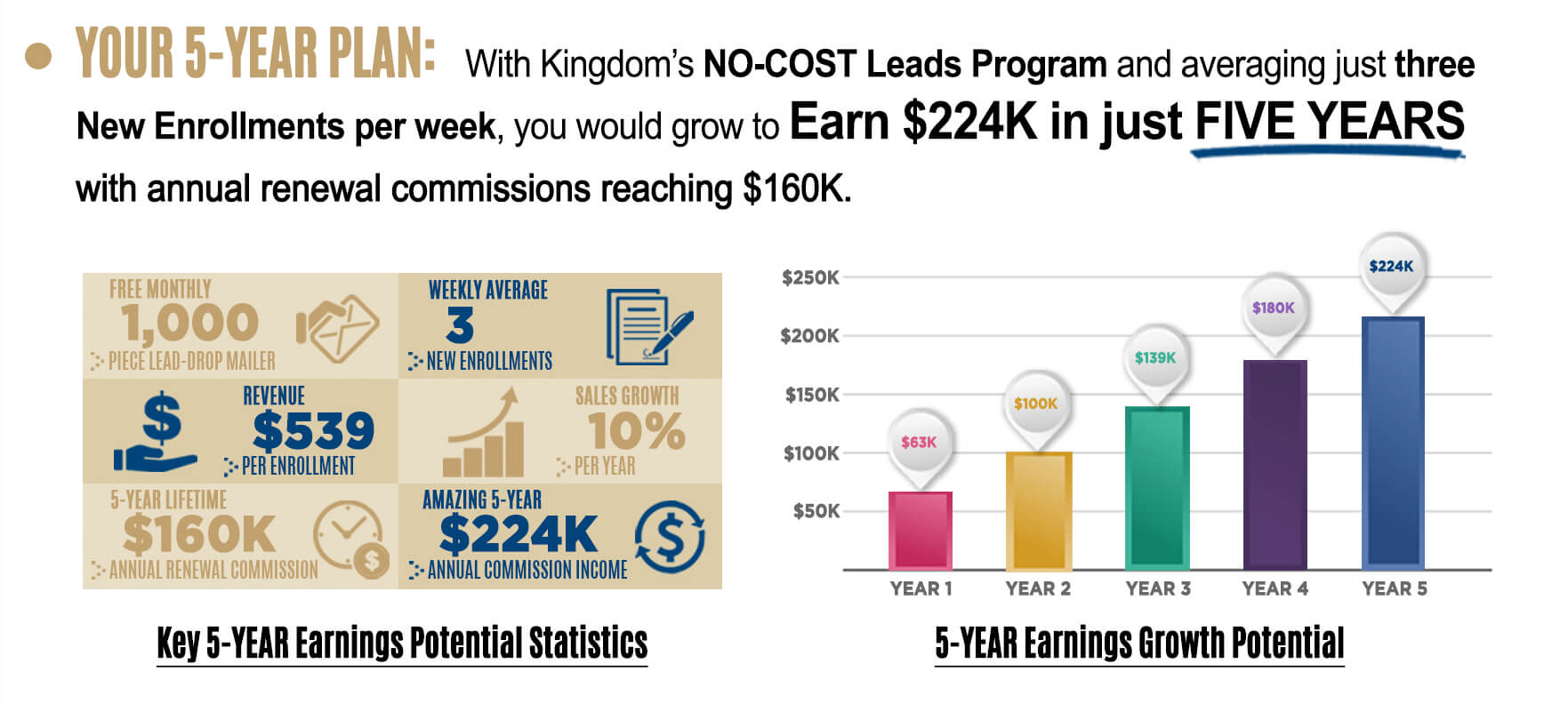 Your 5-year Plan: With Kingdom’s no-cost leads program and averaging just three new enrollments per week, you would grow to earn $224,000 in just five years with annual renewal commissions reaching $160,000.