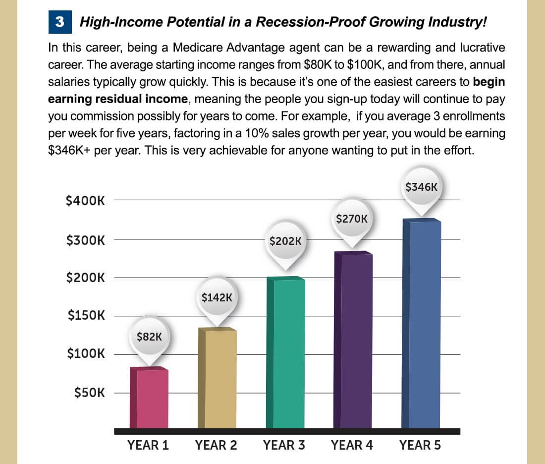 0 High-Income Potential in a Recession-Proof Growing Industry! In this career, being a Medicare Advantage agent can be a rewarding and lucrative career. The average starting income ranges from $80K to $100K, and from there, annual salaries typically grow quickly. This is because it's one of the easiest careers to begin earning residual income, meaning the people you sign-up today will continue to pay you commission possibly for years to come. For example, if you average 3 enrollments per week for five years, factoring in a 10% sales growth per year, you would be earning $346K+ per year. This is very achievable for anyone wanting to put in the effort.